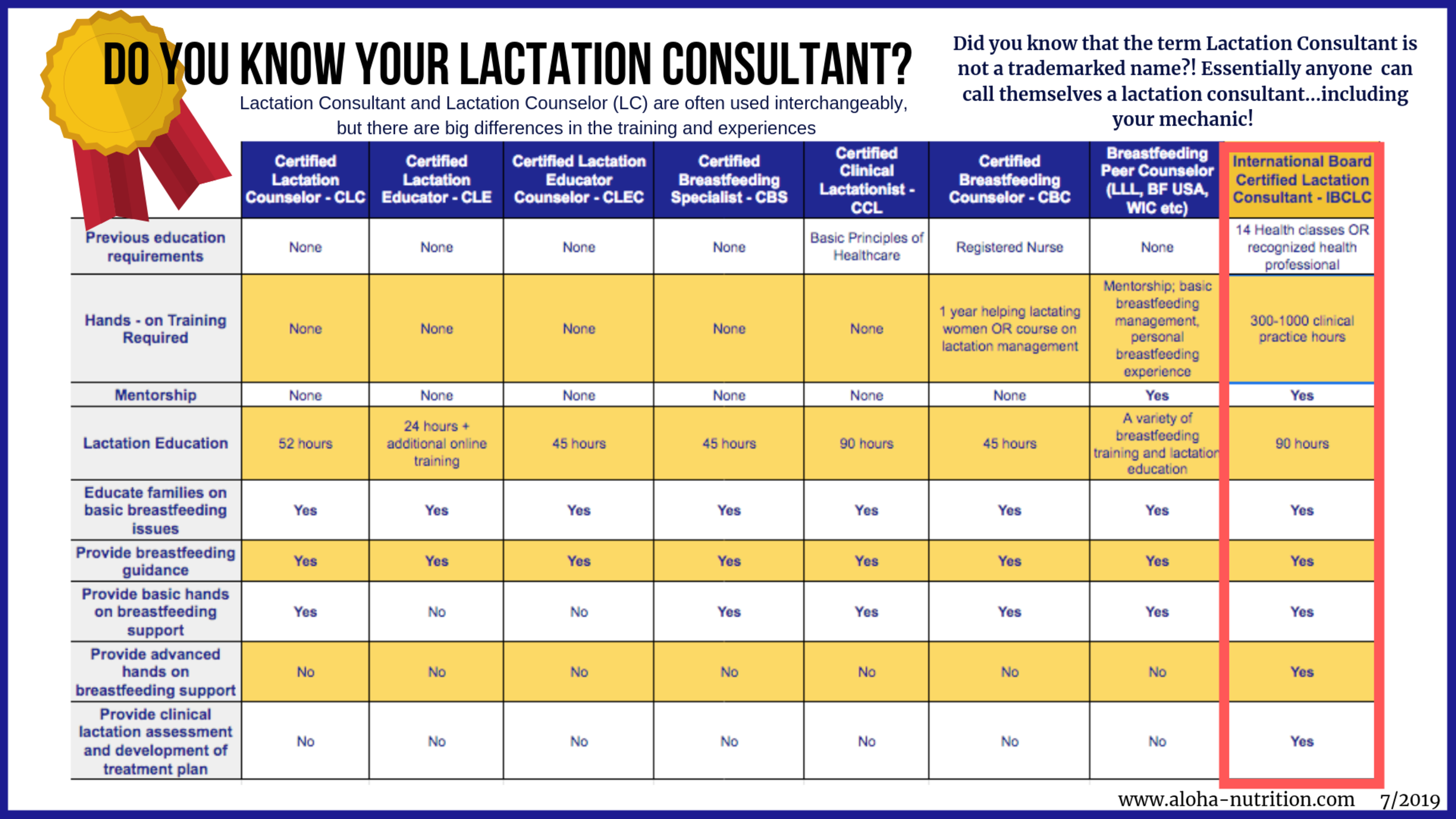 a graph on the different credentials and roles of the different lactation breastfeeding specialists