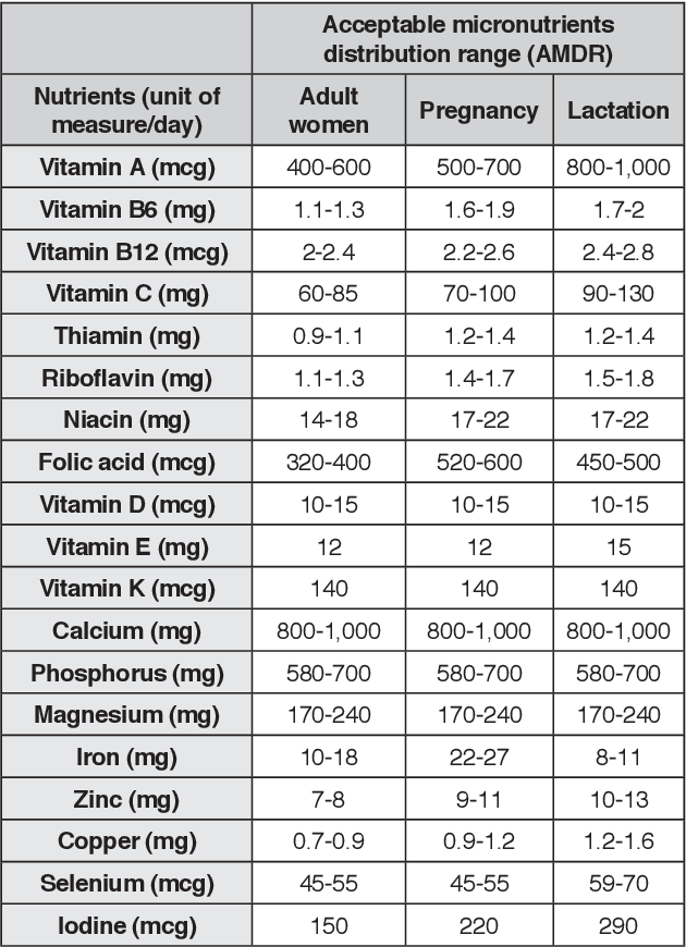 Food Chart For Mothers